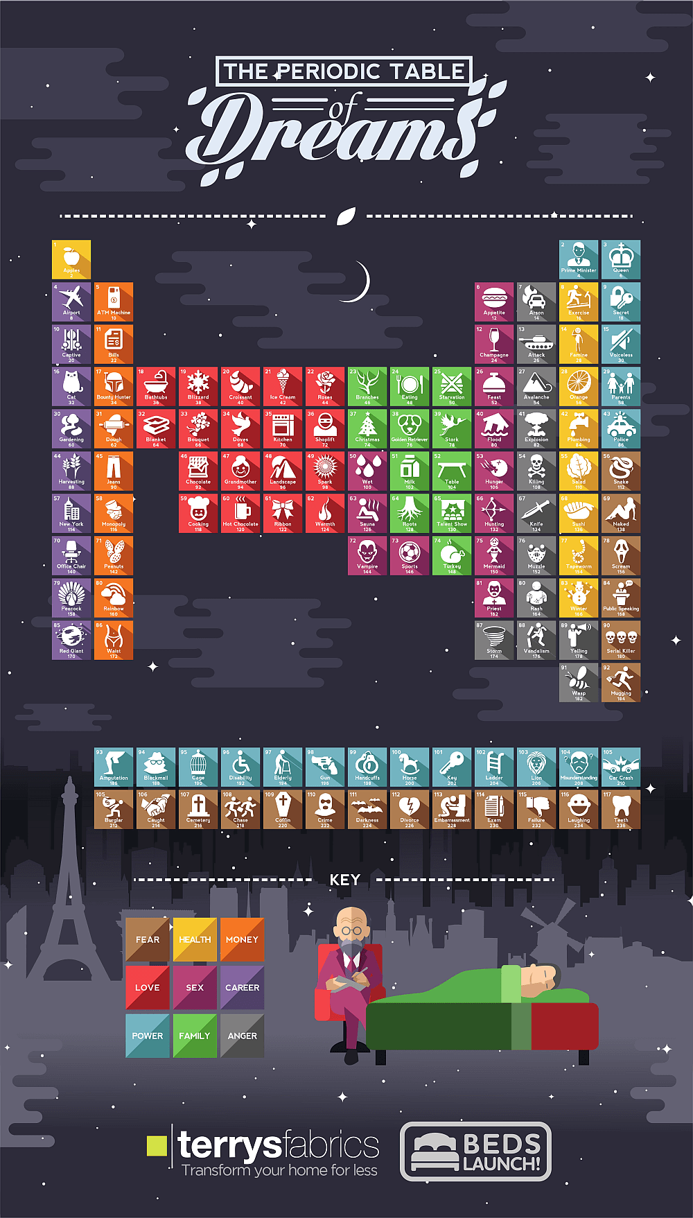 Periodic Table of Dreams Infographic